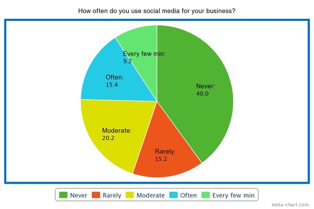 How often do you use social media for your business? Mini ...