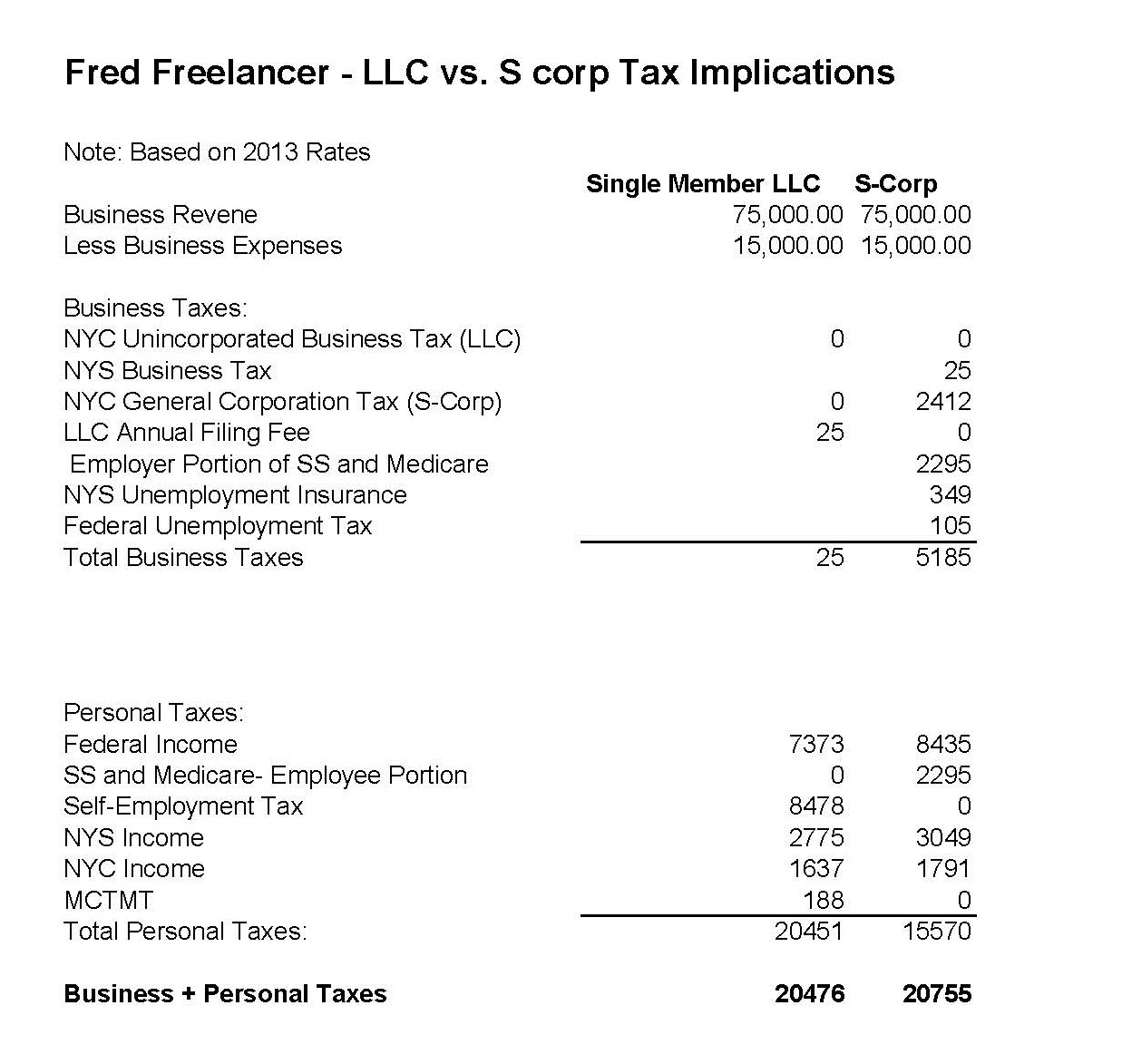 Llc Vs S Corp California Chart