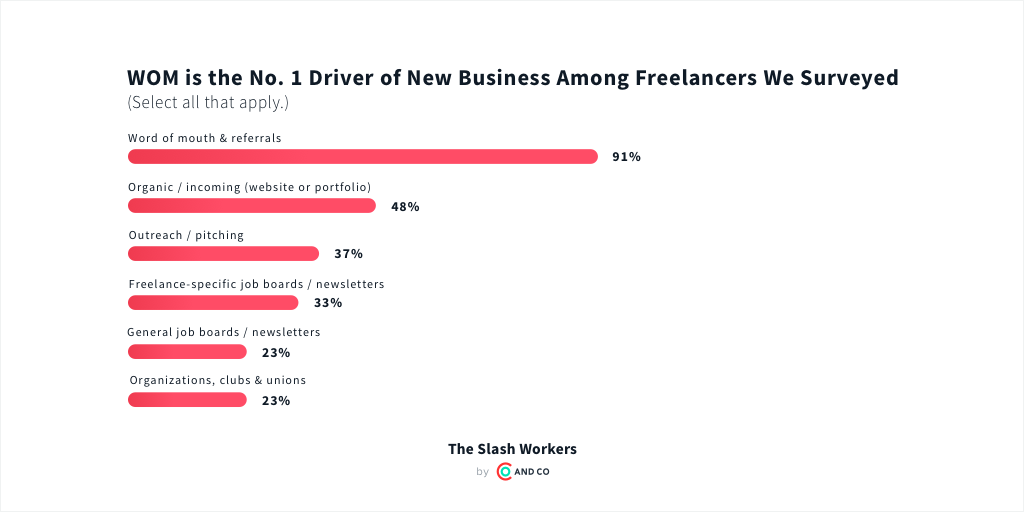 More than 90 percent of freelancers have secured work via word of mouth referrals.