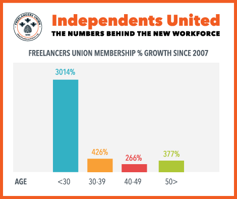 Freelancing is new normal for millennials