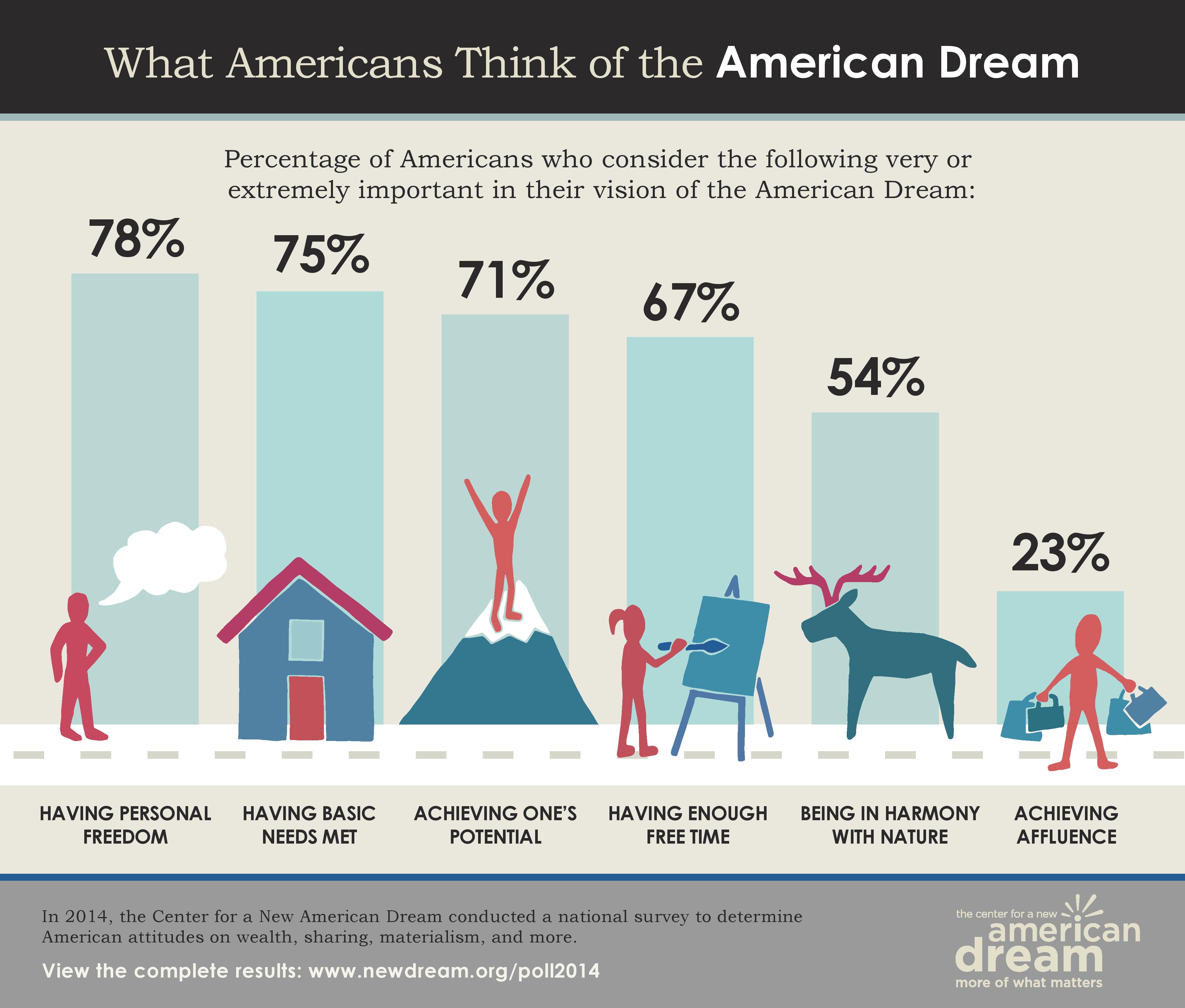 78 of Americans think "personal freedom" is the new American Dream