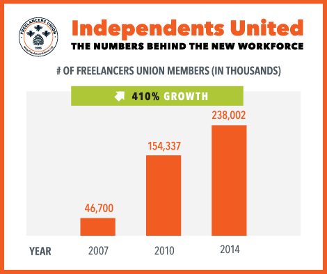 # of Freelancers Union members (in thousands)