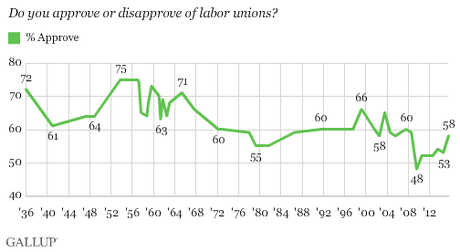 union approval rating becoming americans study says pro highest significant