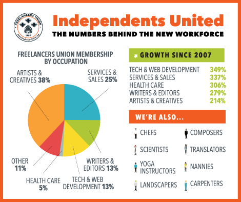 Freelancers Union membership by occupation